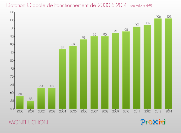 Evolution du montant de la Dotation Globale de Fonctionnement pour la commune de MONTHUCHON de 2000 à 2014 Evolution du montant de la Dotation Globale de Fonctionnement pour MONTHUCHON de 2000 à 2014