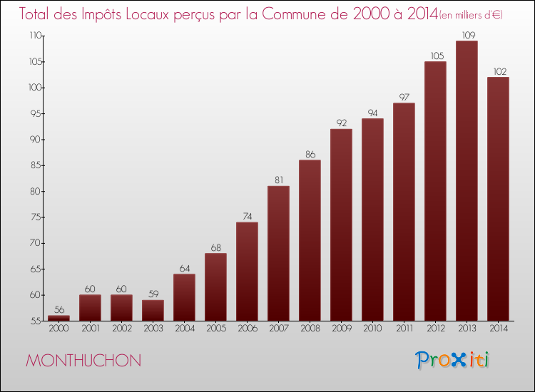 Evolution des Impôts Locaux pour la commune de MONTHUCHON de 2000 à 2014 Evolution des Impôts Locaux pour MONTHUCHON de 2000 à 2014