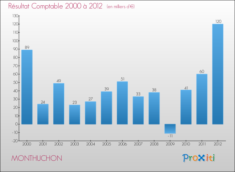 Evolution du résultat comptable pour la commune de MONTHUCHON de 2000 à 2012 Evolution du résultat comptable pour MONTHUCHON de 2000 à 2012