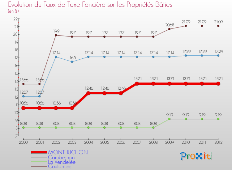 Evolution du taux de la taxe foncière sur le bati pour MONTHUCHON et les communes proches de 2000 à 2012 Comparaison des taux de taxe foncière sur le bati pour MONTHUCHON et les communes voisines de 2000 à 2012