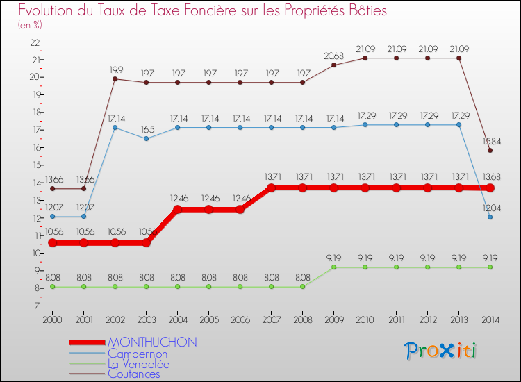 Evolution du taux de la taxe foncière sur le bati pour MONTHUCHON et les communes proches de 2000 à 2014 Comparaison des taux de taxe foncière sur le bati pour MONTHUCHON et les communes voisines de 2000 à 2014