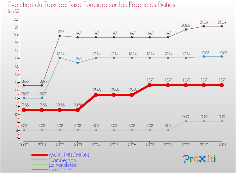Evolution du taux de la taxe foncière sur le bati pour MONTHUCHON et les communes proches Comparaison des taux de taxe foncière sur le bati pour MONTHUCHON et les communes voisines