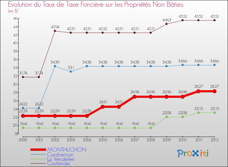 Evolution du taux de la taxe foncière sur les immeubles et terrains non batis pour MONTHUCHON et les communes proches de 2000 à 2012 Comparaison des taux de la taxe foncière sur les immeubles et terrains non batis pour MONTHUCHON et les communes voisines de 2000 à 2012