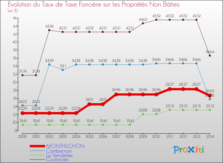 Evolution du taux de la taxe foncière sur les immeubles et terrains non batis pour MONTHUCHON et les communes proches de 2000 à 2014 Comparaison des taux de la taxe foncière sur les immeubles et terrains non batis pour MONTHUCHON et les communes voisines de 2000 à 2014
