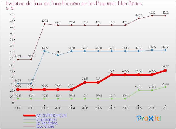Evolution du taux de la taxe foncière sur les immeubles et terrains non batis pour MONTHUCHON et les communes proches Comparaison des taux de la taxe foncière sur les immeubles et terrains non batis pour MONTHUCHON et les communes voisines