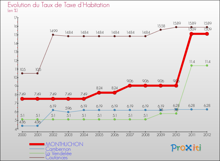 Evolution du taux de la taxe d'habitation pour MONTHUCHON et les communes proches Comparaison des taux de la taxe d'habitation pour MONTHUCHON et les communes voisines