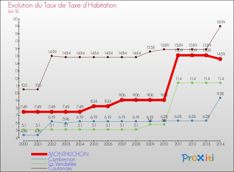Evolution du taux de la taxe d'habitation pour MONTHUCHON et les communes proches de 2000 à 2014 Comparaison des taux de la taxe d'habitation pour MONTHUCHON et les communes voisines de 2000 à 2014