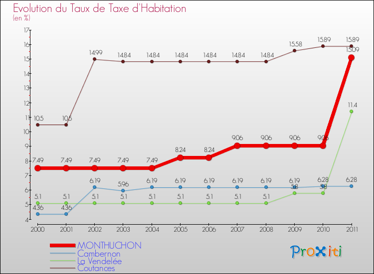 Evolution du taux de la taxe d'habitation pour MONTHUCHON et les communes proches Comparaison des taux de la taxe d'habitation pour MONTHUCHON et les communes voisines