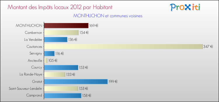 Montant des impôts locaux par Habitant pour MONTHUCHON et les communes proches Comparaison des impôts locaux par habitant pour MONTHUCHON et les communes voisines