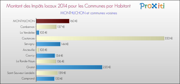 Montant des impôts locaux par Habitant pour MONTHUCHON et les communes proches en 2014 Comparaison des impôts locaux par habitant pour MONTHUCHON et les communes voisines en 2014
