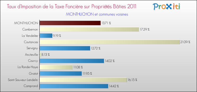 Taux d'imposition de la taxe foncière sur le bati 2011 pour MONTHUCHON et les communes proches Comparaison des taux d'imposition de la taxe foncière sur le bati 2011 pour MONTHUCHON et les communes voisines