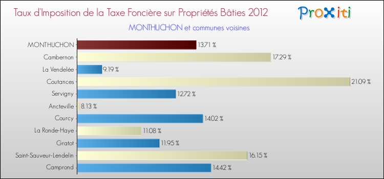 Taux d'imposition de la taxe foncière sur le bati 2012 pour MONTHUCHON et les communes proches Comparaison des taux d'imposition de la taxe foncière sur le bati 2012 pour MONTHUCHON et les communes voisines