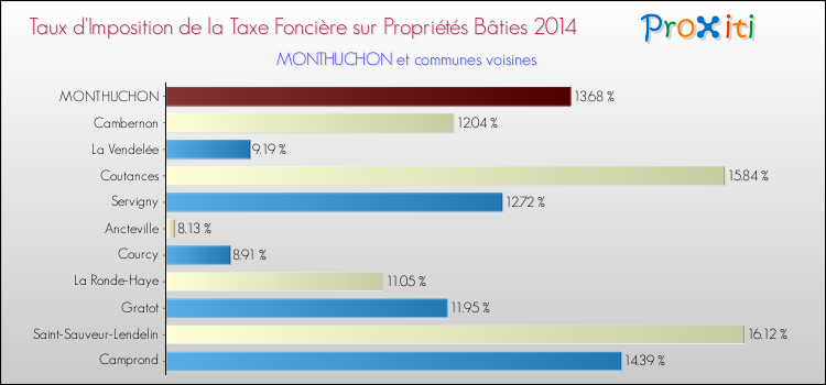 Taux d'imposition de la taxe foncière sur le bati 2014 pour MONTHUCHON et les communes proches Comparaison des taux d'imposition de la taxe foncière sur le bati 2014 pour MONTHUCHON et les communes voisines