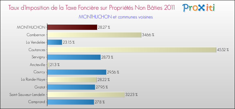 Taux d'imposition de la taxe foncière sur les immeubles et terrains non batis 2011 pour MONTHUCHON et les communes proches Comparaison des taux d'imposition de la taxe foncière sur les immeubles et terrains non batis 2011 pour MONTHUCHON et les communes voisines