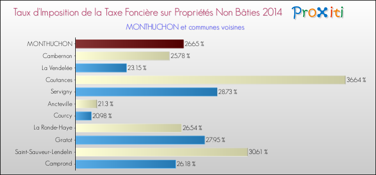 Taux d'imposition de la taxe foncière sur les immeubles et terrains non batis 2014 pour MONTHUCHON et les communes proches Comparaison des taux d'imposition de la taxe foncière sur les immeubles et terrains non batis 2014 pour MONTHUCHON et les communes voisines