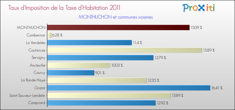 Taux d'imposition de la taxe d'habitation 2011 pour MONTHUCHON et les communes proches Comparaison des taux d'imposition de la taxe d'habitation 2011 pour MONTHUCHON et les communes voisines