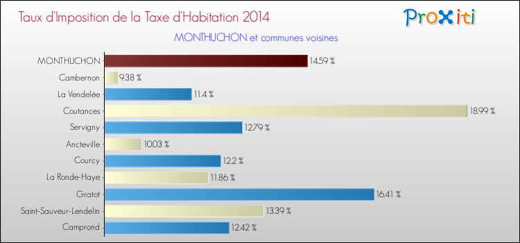 Taux d'imposition de la taxe d'habitation 2014 pour MONTHUCHON et les communes proches Comparaison des taux d'imposition de la taxe d'habitation 2014 pour MONTHUCHON et les communes voisines