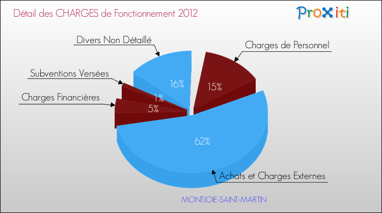 Décomposition des Charges de Fonctionnement 2012 de la commune de MONTJOIE-SAINT-MARTIN Charges de Fonctionnement 2012 pour la commune de MONTJOIE-SAINT-MARTIN