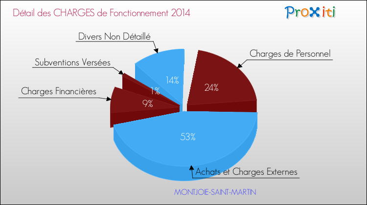 Décomposition des Charges de Fonctionnement 2014 de la commune de MONTJOIE-SAINT-MARTIN Charges de Fonctionnement 2014 pour la commune de MONTJOIE-SAINT-MARTIN