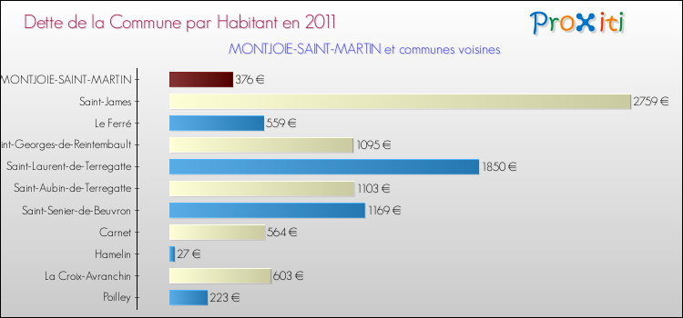 Dette par habitant de la commune en 2011 pour MONTJOIE-SAINT-MARTIN et les communes proches Comparaison de la dette par habitant de la commune en 2011 pour MONTJOIE-SAINT-MARTIN et les communes voisines