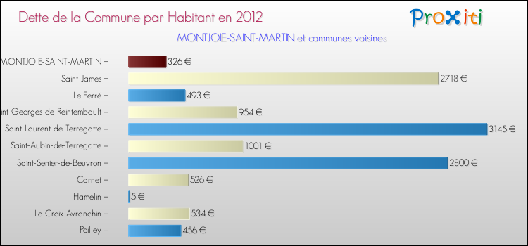 Dette par habitant de la commune en 2012 pour MONTJOIE-SAINT-MARTIN et les communes proches Comparaison de la dette par habitant de la commune en 2012 pour MONTJOIE-SAINT-MARTIN et les communes voisines