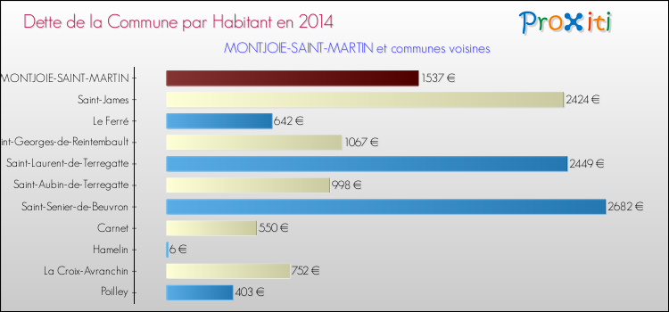 Dette par habitant de la commune en 2014 pour MONTJOIE-SAINT-MARTIN et les communes proches Comparaison de la dette par habitant de la commune en 2014 pour MONTJOIE-SAINT-MARTIN et les communes voisines