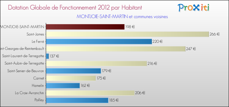 Montant des dotations globales de fonctionnement DGF par Habitant pour MONTJOIE-SAINT-MARTIN et les communes proches Comparaison des des dotations globales de fonctionnement DGF par habitant pour MONTJOIE-SAINT-MARTIN et les communes voisines