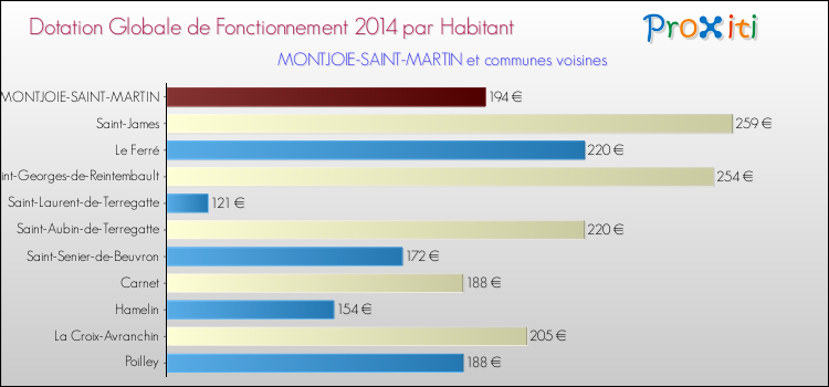 Montant des dotations globales de fonctionnement DGF par Habitant pour MONTJOIE-SAINT-MARTIN et les communes proches en 2014. Comparaison des des dotations globales de fonctionnement DGF par habitant pour MONTJOIE-SAINT-MARTIN et les communes voisines en 2014.