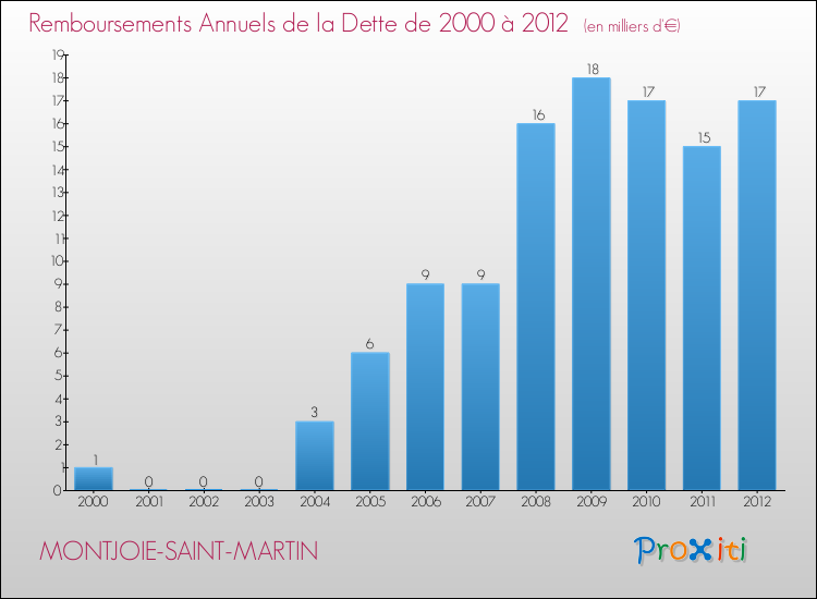 Evolution de l'annuité de la dette pour la commune de MONTJOIE-SAINT-MARTIN de 2000 à 2012 Annuités de la dette pour MONTJOIE-SAINT-MARTIN de 2000 à 2012