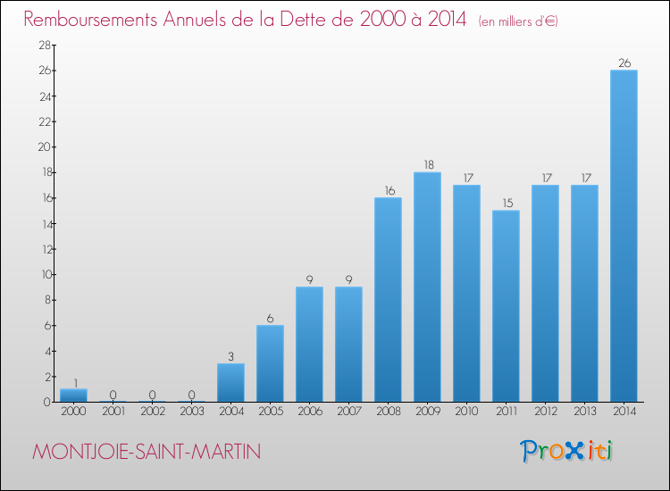 Evolution de l'annuité de la dette pour la commune de MONTJOIE-SAINT-MARTIN de 2000 à 2014 Annuités de la dette pour MONTJOIE-SAINT-MARTIN de 2000 à 2014