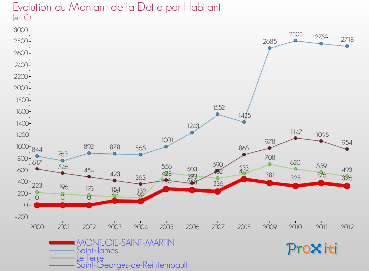 Evolution de la dette par habitant pour la commune de MONTJOIE-SAINT-MARTIN et les communes proches de 2000 à 2012 Comparaison de la dette par habitant pour MONTJOIE-SAINT-MARTIN et les communes voisines de 2000 à 2012