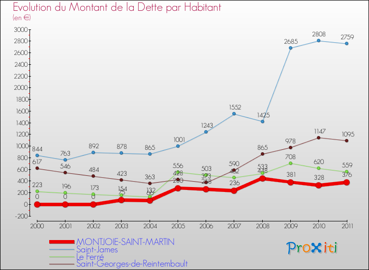 Evolution de la dette par habitant pour la commune de MONTJOIE-SAINT-MARTIN et les communes proches Comparaison de la dette par habitant pour MONTJOIE-SAINT-MARTIN et les communes voisines