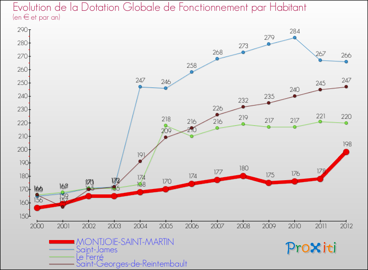 Evolution et montant de la dotation globale de fonctionnement par Habitant pour MONTJOIE-SAINT-MARTIN et les communes proches Comparaison des dotations globales de fonctionnement par habitant pour MONTJOIE-SAINT-MARTIN et les communes voisines