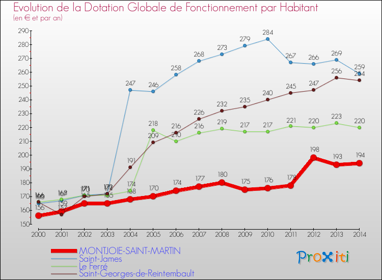 Evolution et montant de la dotation globale de fonctionnement par Habitant pour MONTJOIE-SAINT-MARTIN et les communes proches de 2000 à 2014. Comparaison des dotations globales de fonctionnement par habitant pour MONTJOIE-SAINT-MARTIN et les communes voisines de 2000 à 2014.