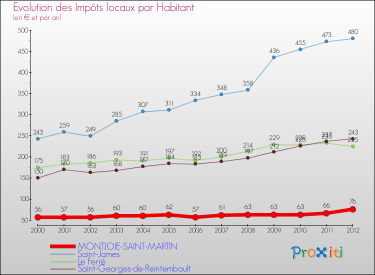 Evolution et montant des impôts locaux par Habitant pour MONTJOIE-SAINT-MARTIN et les communes proches Comparaison des impôts locaux par habitant pour MONTJOIE-SAINT-MARTIN et les communes voisines