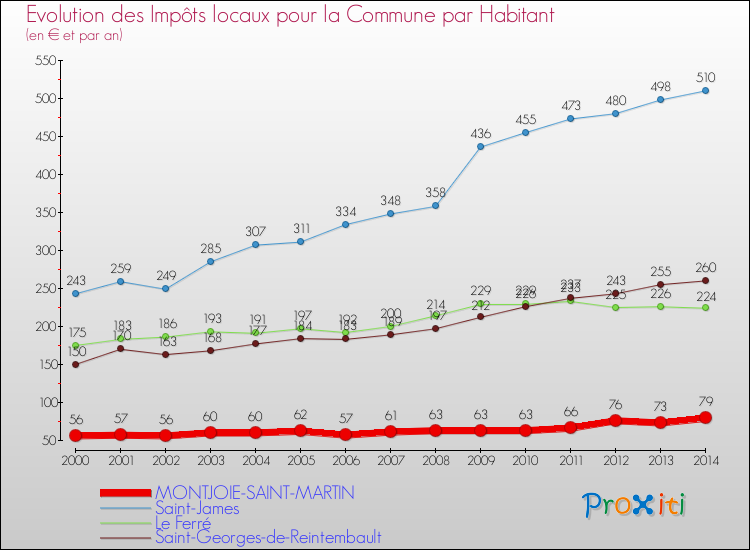 Evolution et montant des impôts locaux par Habitant pour MONTJOIE-SAINT-MARTIN et les communes proches de 2000 à 2014 Comparaison des impôts locaux par habitant pour MONTJOIE-SAINT-MARTIN et les communes voisines de 2000 à 2014