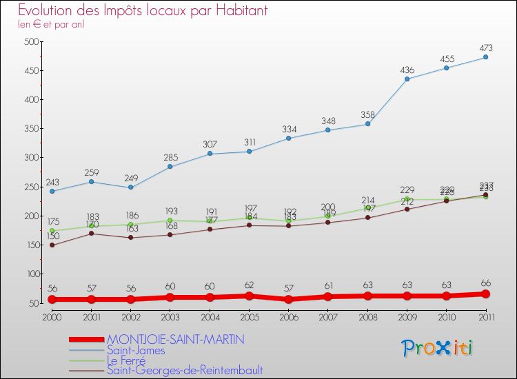 Evolution et montant des impôts locaux par Habitant pour MONTJOIE-SAINT-MARTIN et les communes proches Comparaison des impôts locaux par habitant pour MONTJOIE-SAINT-MARTIN et les communes voisines