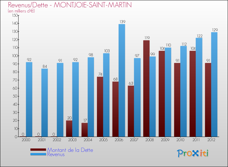 Evolution comparée de la dette et des revenus pour la commune de MONTJOIE-SAINT-MARTIN de 2000 à 2012 Comparaison de la dette et des revenus pour MONTJOIE-SAINT-MARTIN de 2000 à 2012