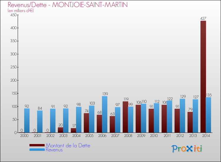 Evolution comparée de la dette et des revenus pour la commune de MONTJOIE-SAINT-MARTIN de 2000 à 2014 Comparaison de la dette et des revenus pour MONTJOIE-SAINT-MARTIN de 2000 à 2014