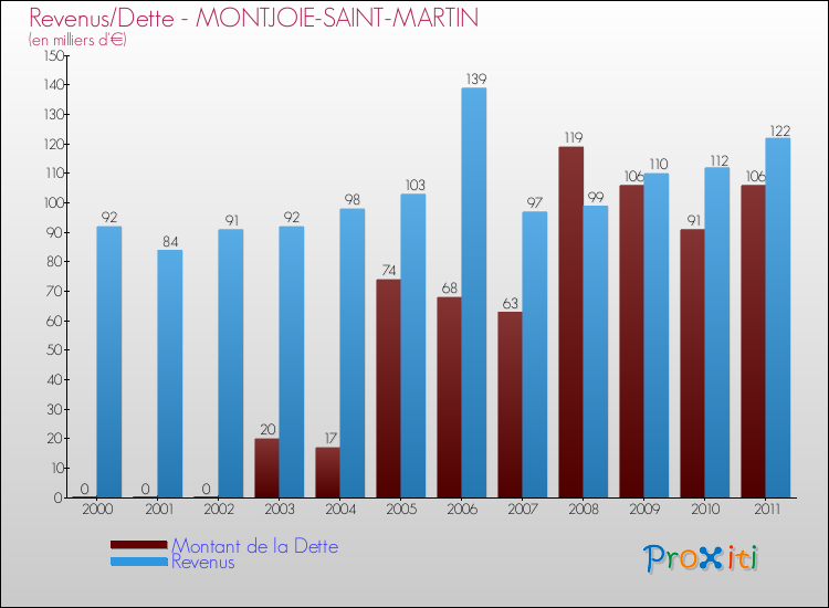 Evolution comparée de la dette et des revenus pour la commune de MONTJOIE-SAINT-MARTIN de 2000 à 2011 Comparaison de la dette et des revenus pour MONTJOIE-SAINT-MARTIN de 2000 à 2011