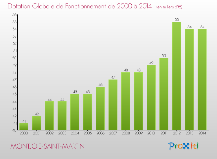 Evolution du montant de la Dotation Globale de Fonctionnement pour la commune de MONTJOIE-SAINT-MARTIN de 2000 à 2014 Evolution du montant de la Dotation Globale de Fonctionnement pour MONTJOIE-SAINT-MARTIN de 2000 à 2014
