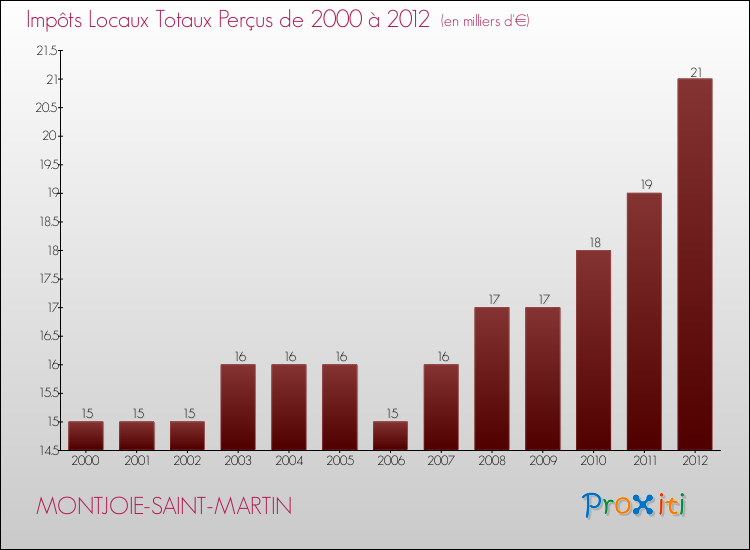 Evolution des Impôts Locaux pour la commune de MONTJOIE-SAINT-MARTIN de 2000 à 2012 Evolution des Impôts Locaux pour MONTJOIE-SAINT-MARTIN de 2000 à 2012