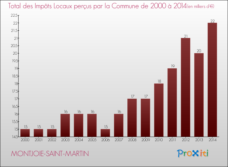 Evolution des Impôts Locaux pour la commune de MONTJOIE-SAINT-MARTIN de 2000 à 2014 Evolution des Impôts Locaux pour MONTJOIE-SAINT-MARTIN de 2000 à 2014