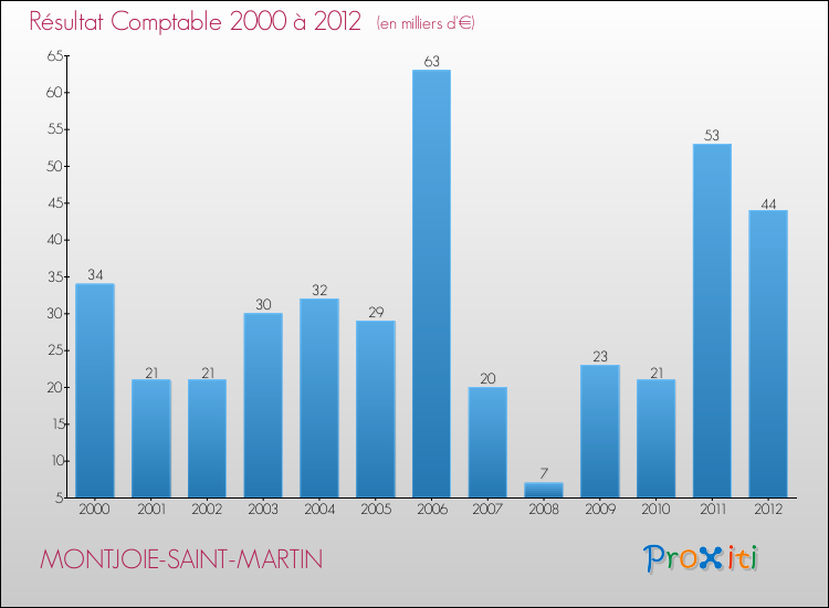 Evolution du résultat comptable pour la commune de MONTJOIE-SAINT-MARTIN de 2000 à 2012 Evolution du résultat comptable pour MONTJOIE-SAINT-MARTIN de 2000 à 2012