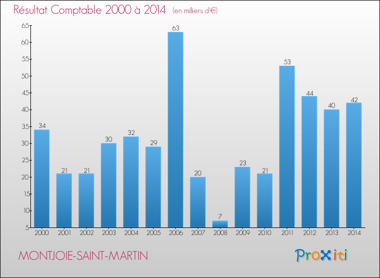 Evolution du résultat comptable pour la commune de MONTJOIE-SAINT-MARTIN de 2000 à 2014 Evolution du résultat comptable pour MONTJOIE-SAINT-MARTIN de 2000 à 2014