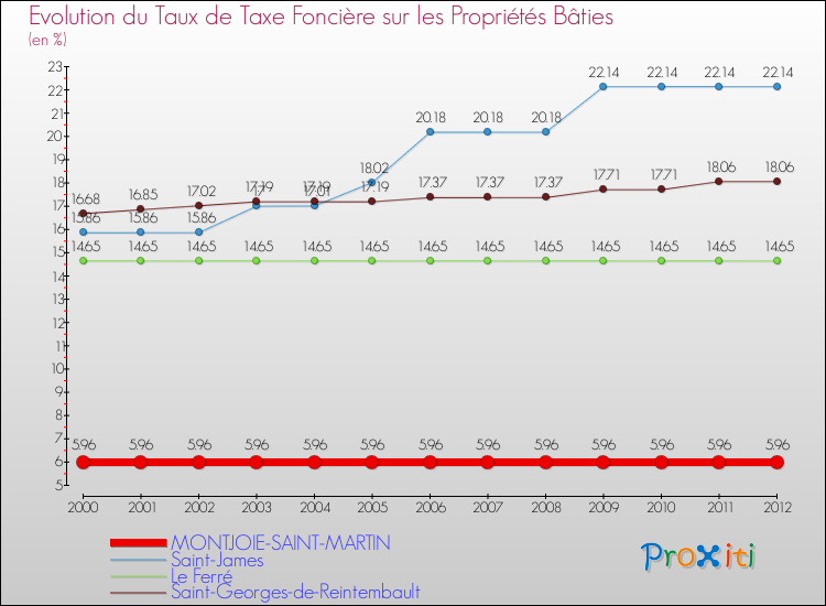 Evolution du taux de la taxe foncière sur le bati pour MONTJOIE-SAINT-MARTIN et les communes proches de 2000 à 2012 Comparaison des taux de taxe foncière sur le bati pour MONTJOIE-SAINT-MARTIN et les communes voisines de 2000 à 2012