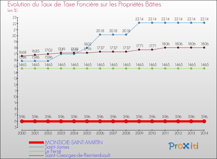 Evolution du taux de la taxe foncière sur le bati pour MONTJOIE-SAINT-MARTIN et les communes proches de 2000 à 2014 Comparaison des taux de taxe foncière sur le bati pour MONTJOIE-SAINT-MARTIN et les communes voisines de 2000 à 2014