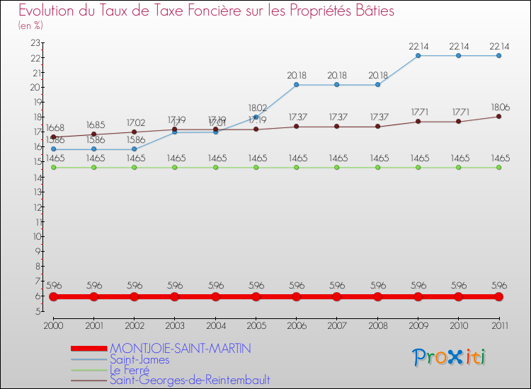 Evolution du taux de la taxe foncière sur le bati pour MONTJOIE-SAINT-MARTIN et les communes proches Comparaison des taux de taxe foncière sur le bati pour MONTJOIE-SAINT-MARTIN et les communes voisines