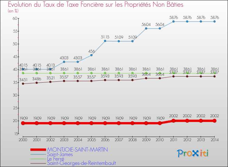 Evolution du taux de la taxe foncière sur les immeubles et terrains non batis pour MONTJOIE-SAINT-MARTIN et les communes proches de 2000 à 2014 Comparaison des taux de la taxe foncière sur les immeubles et terrains non batis pour MONTJOIE-SAINT-MARTIN et les communes voisines de 2000 à 2014