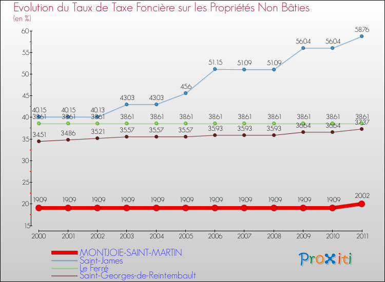Evolution du taux de la taxe foncière sur les immeubles et terrains non batis pour MONTJOIE-SAINT-MARTIN et les communes proches Comparaison des taux de la taxe foncière sur les immeubles et terrains non batis pour MONTJOIE-SAINT-MARTIN et les communes voisines